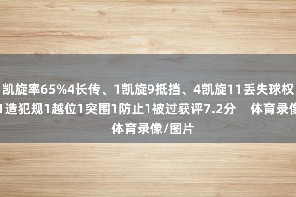 凯旋率65%4长传、1凯旋9抵挡、4凯旋11丢失球权1犯规1造犯规1越位1突围1防止1被过获评7.2分    体育录像/图片