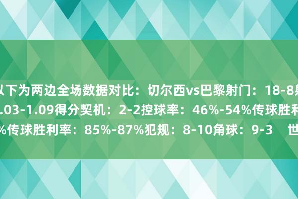 以下为两边全场数据对比:切尔西vs巴黎射门:18-8射正:9-5预期进球:1.03-1.09得分契机:2-2控球率:46%-54%传球胜利率:85%-87%犯规:8-10角球:9-3 世界买球网体育信息