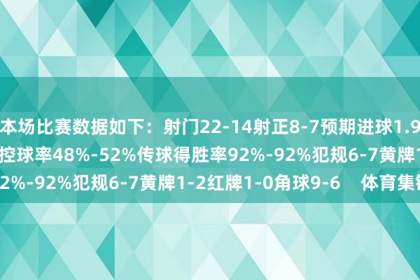 本场比赛数据如下:射门22-14射正8-7预期进球1.91-2.29进球契机2-6控球率48%-52%传球得胜率92%-92%犯规6-7黄牌1-2红牌1-0角球9-6 体育集锦